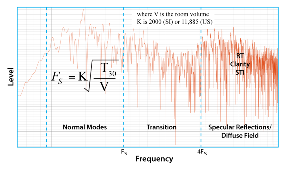 فرکانس شرودر چیست؟ Schroeder Frequency