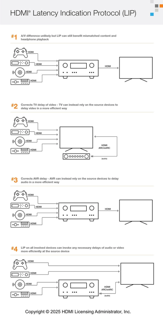 مشخصات HDMI 2.2 