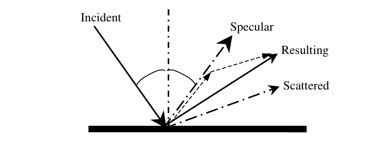 ضریب پراکندگی (Scattering Coefficient) در آکوستیک 