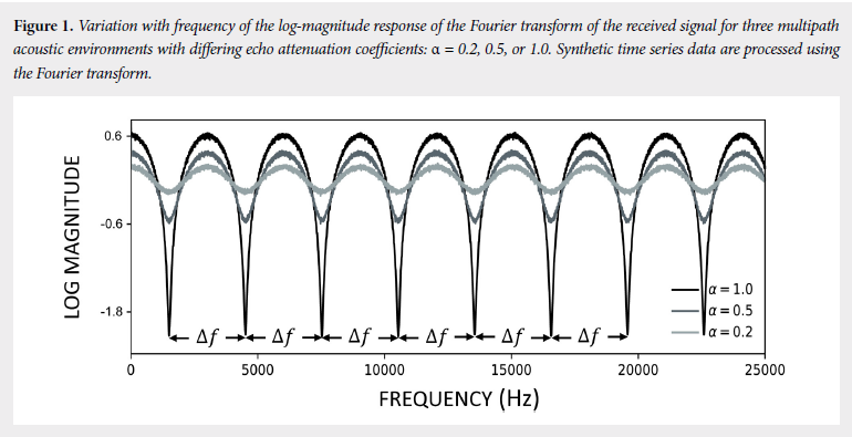 درک سپستروم Cepstrum در پردازش سیگنال صوتی