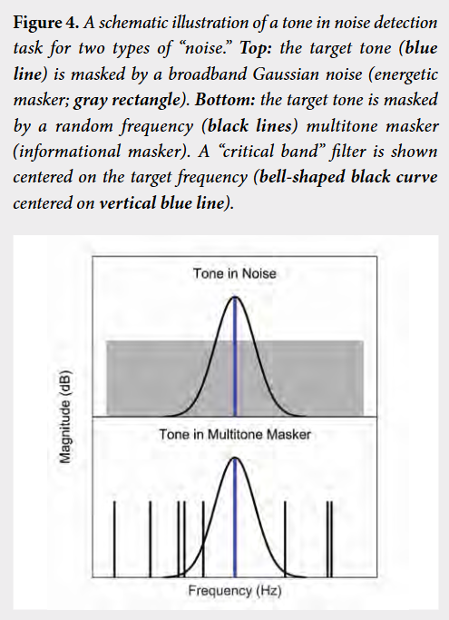ماسکینگ اطلاعاتی در شنوایی